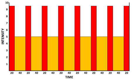 High Intensity Interval Training